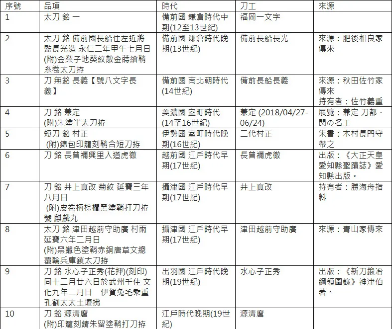 一窺刀劍文化轉譯史物 「鐵華刃韵—日本刀之美」3月22日起將於台大總圖開展 6 2025marchetherealauctioneersswordnews24